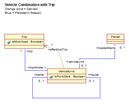Fig 3: A link called "effectiveTrip" was added to the model. (I tend to let blue color represent "persistent" (="freeze") and orange to represent "derived" for links).