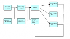 Flow-based programming example. Image from http://jpaulmorrison.com/fbp/examples.html