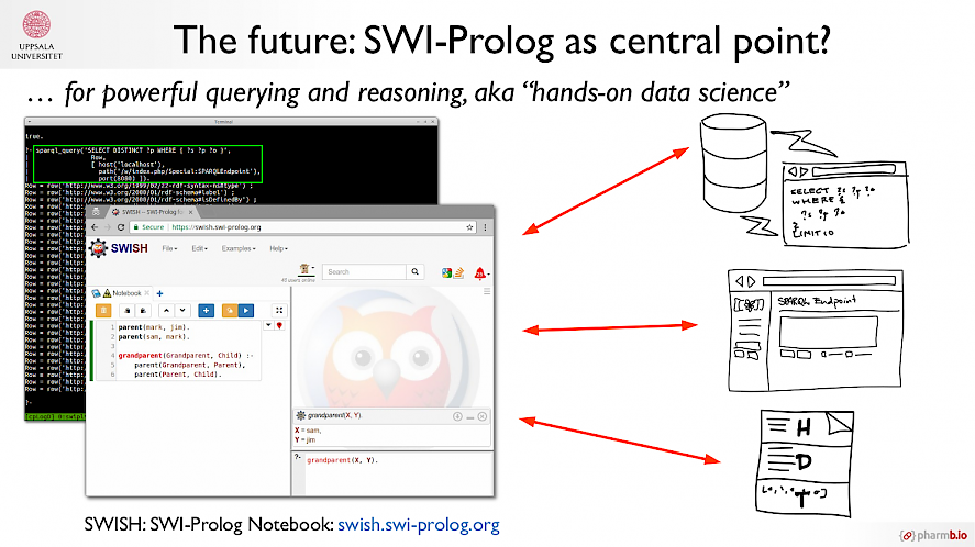 The future: SWI-Prolog as central point?